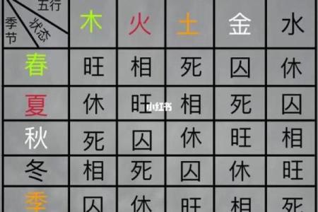 金口诀八字如何判断旺相休囚死