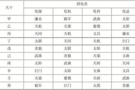 紫微斗数术语解释之：四化星