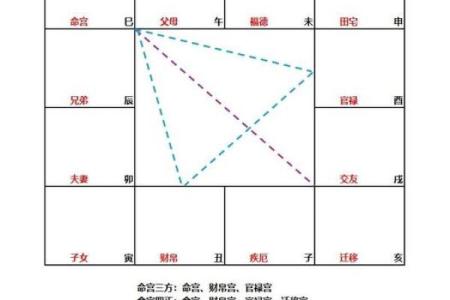 紫微斗数之十二宫分属内外