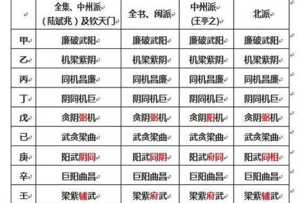 紫微斗数之主星喻人心性，事态强度次级表