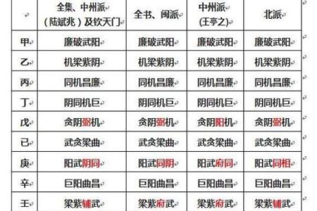 紫微斗数之主星喻人心性，事态强度次级表