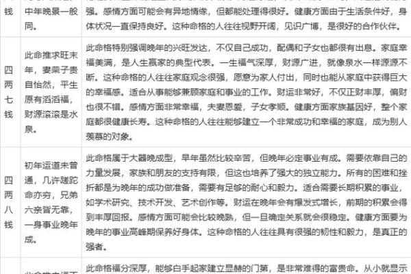 袁天罡男女称骨算命：四两命运详解